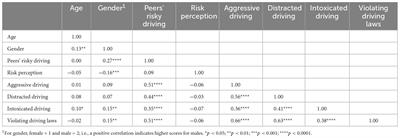Relations between risk perception, perceptions of peers’ driving, and risky driving among Cambodian adolescents